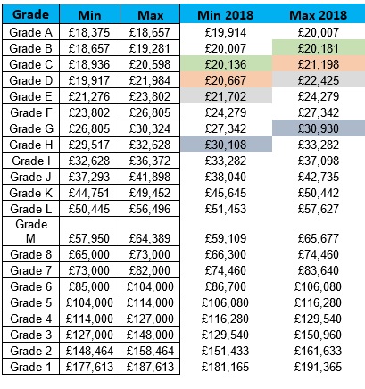New Pay Scale Chart 2018 19